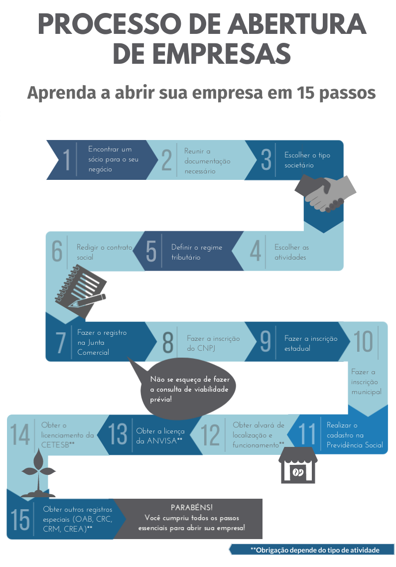 Infográfico para abrir empresa